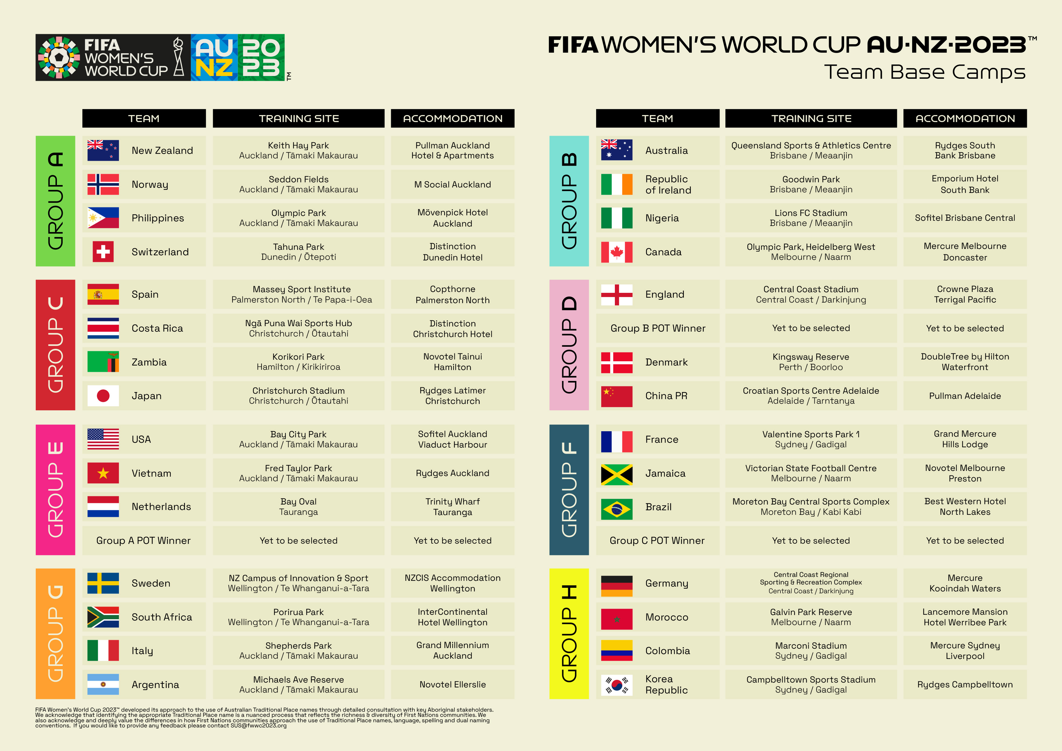 Team Base Camps confirmed for FIFAWWC